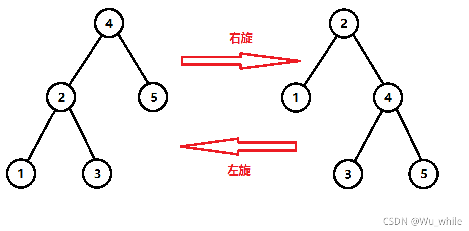 平衡树详解(Splay)