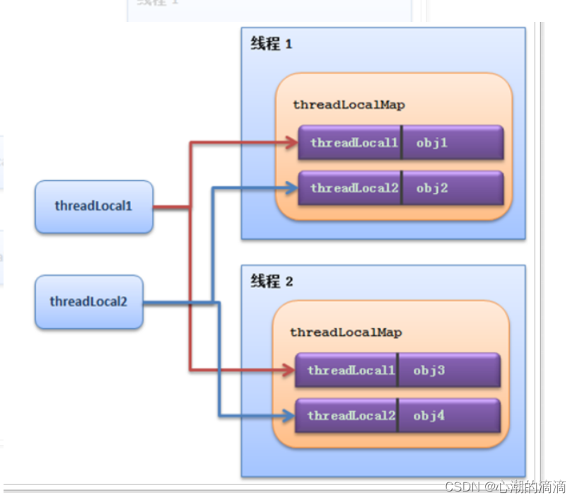 ThreadLocal保存用户信息