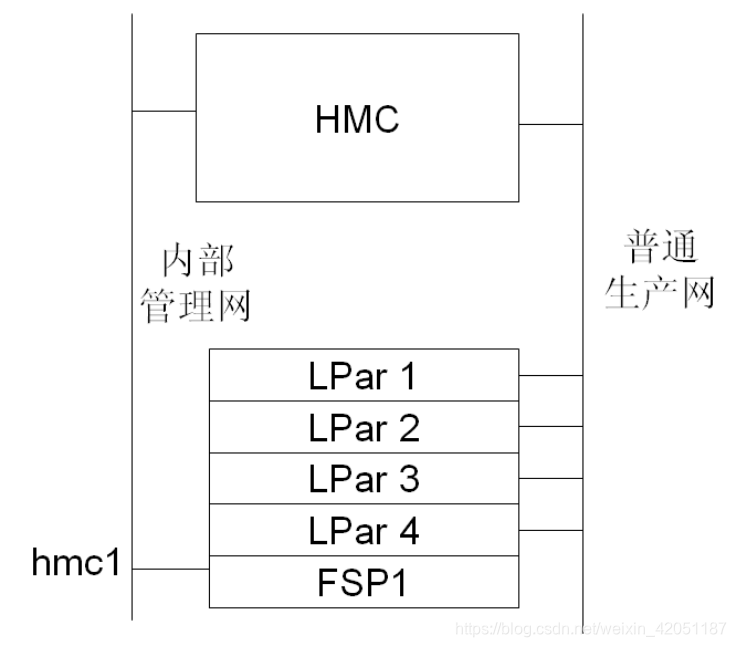 【精选】3.1 HMC管理功能_hmc管理ibm小机-CSDN博客