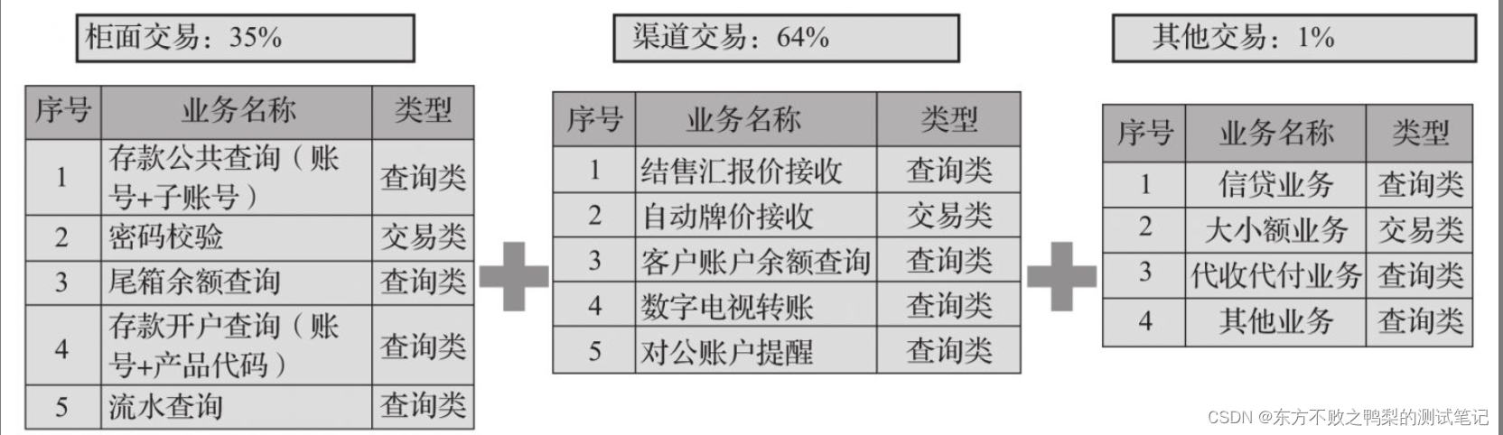 性能测试模型-业务模型、策略模型、数据模型