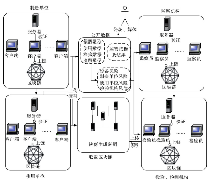 将区块链技术融入电梯管理系统