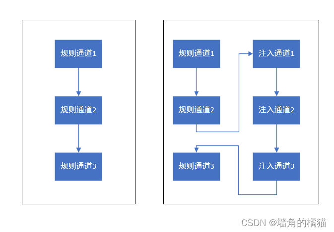 ADC规则通道和注入通道