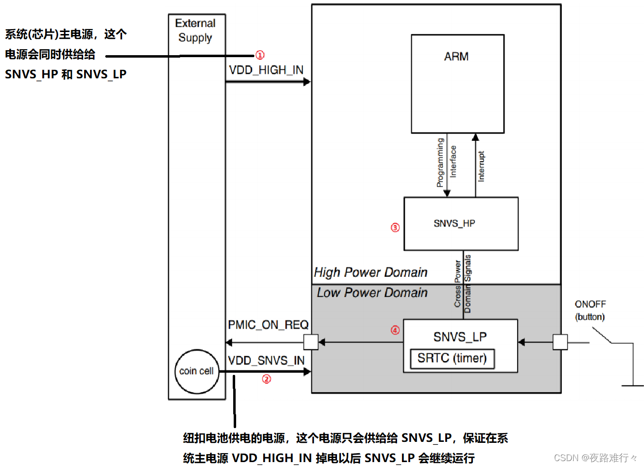 linuxARM裸机学习笔记(7)----RTC实时时钟实验