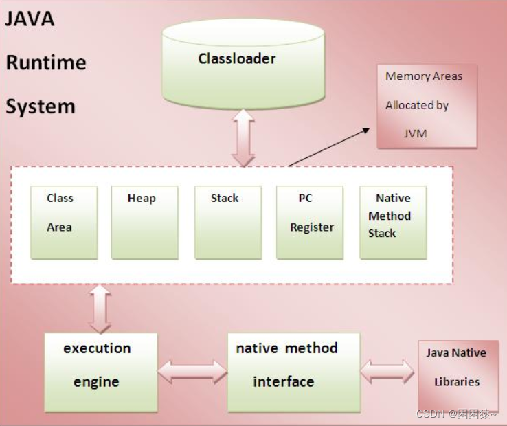 Java JVM虚拟机内部体系结构