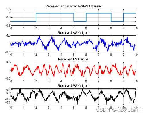 基于MATLAB的ASK,FSK,PSK误码率对比仿真,输出调制后波形以及误码率曲线_ask波形-CSDN博客