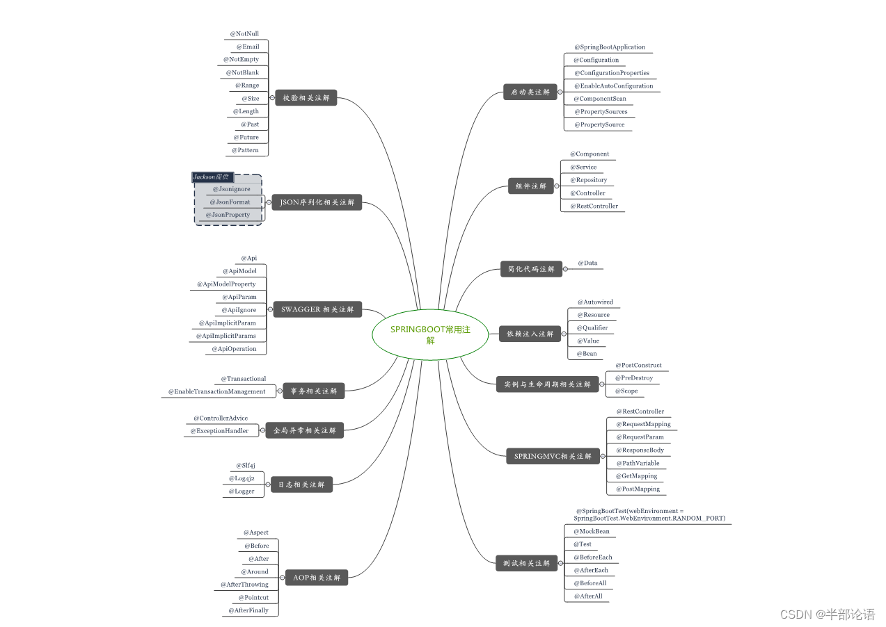 第七章 ：Spring Boot web开发常用注解（二）