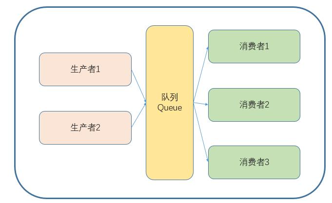 python 生产者消费者模式