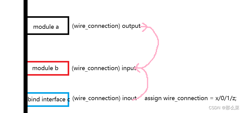 UVM 验证方法学之interface学习系列文章（八）《interface不小心引入X态问题》