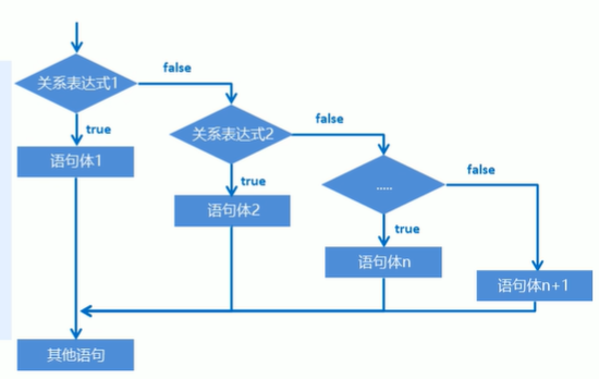 java语句中的流程控制语句分为哪几种流程控制语句分类顺序结构分支