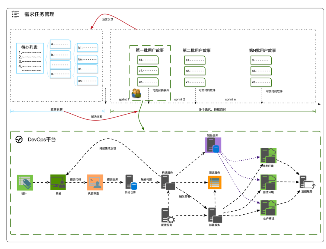 图片
图七 DevOps展示图