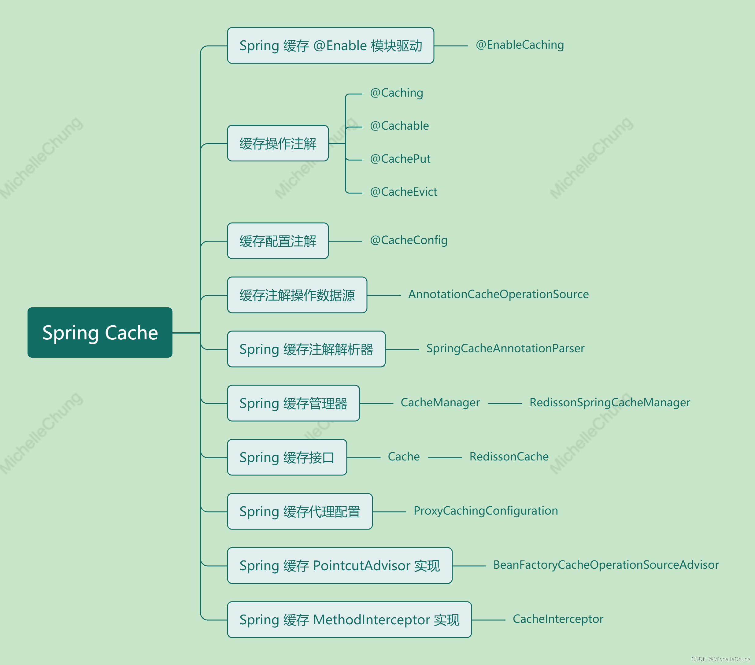 Spring Cache 核心 API