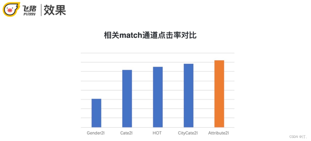 推荐系统[八]算法实践总结V1：淘宝逛逛and阿里飞猪个性化推荐：召回算法实践总结【冷启动召回、复购召回、用户行为召回等算法实战】-小白菜博客