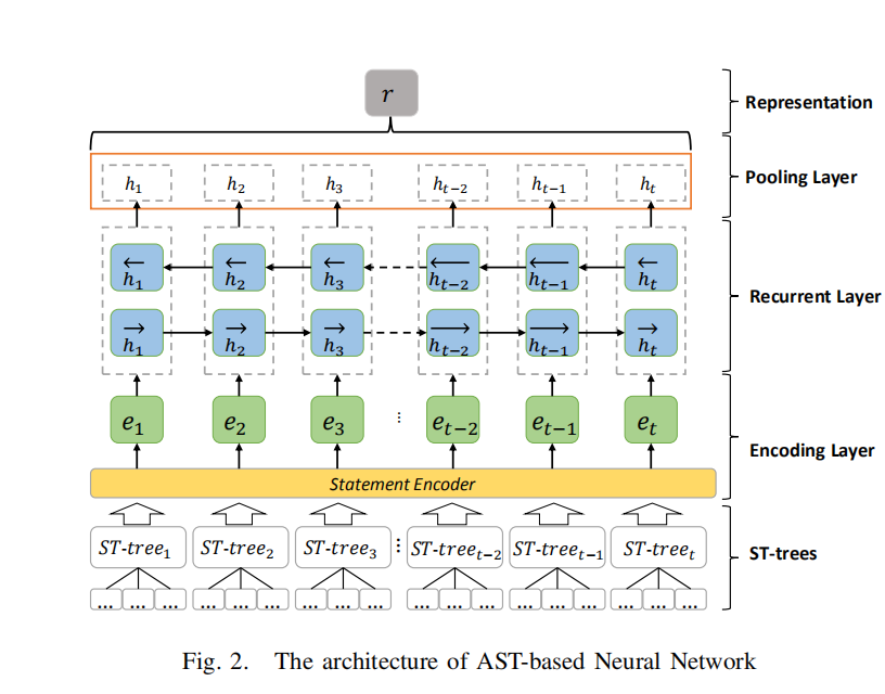 A Novel Neural Source Code Representation ased on Abstract Syntax Tree译文