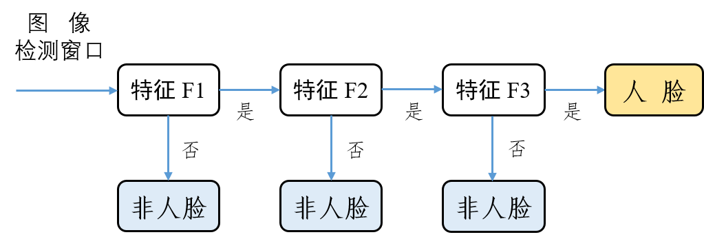 【youcans 的 OpenCV 学习课】22. Haar 级联分类器