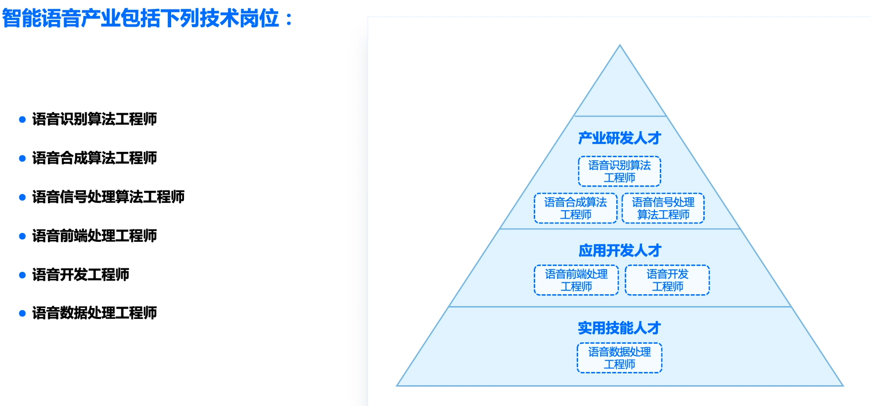智能产业人才结构表现为四层次金字塔结构:●源头创新人才顶尖人才,领