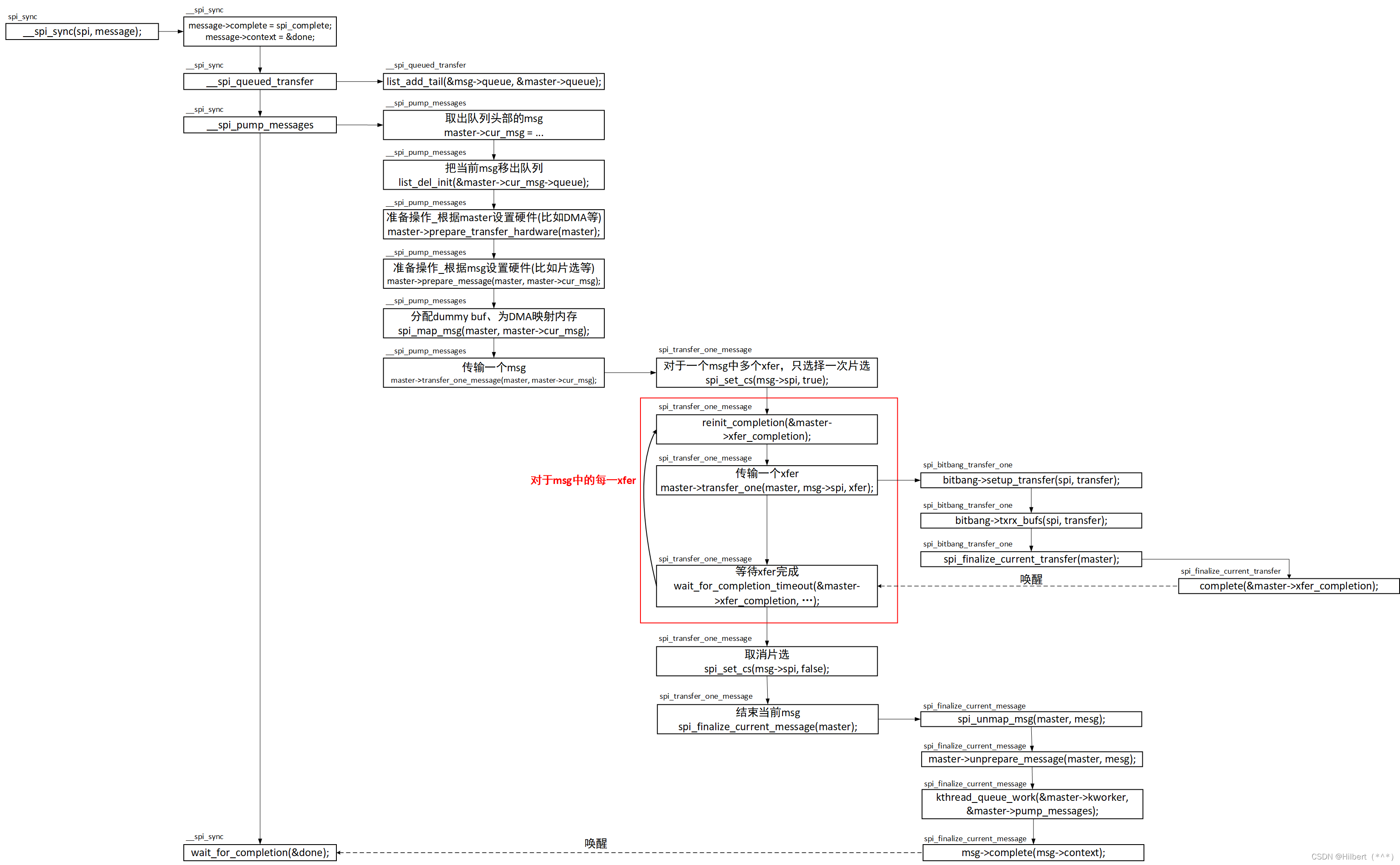 SPI_Master驱动程序框架