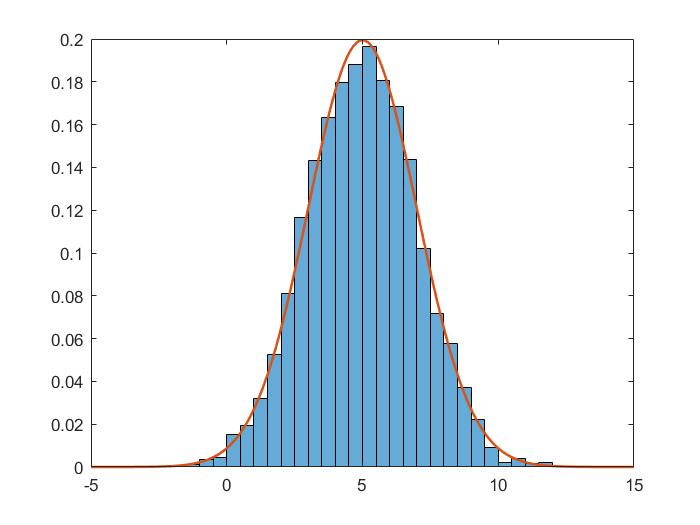 matlab中直方图的绘制histogram函数