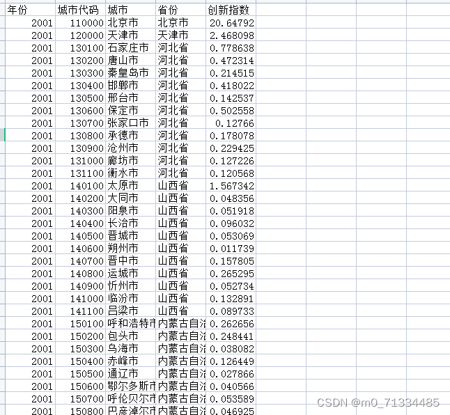 2001-2021年中国城市分产业创新指数（574万+）