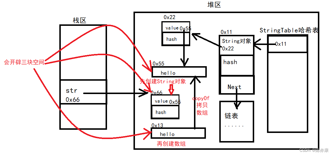 面试题：String类中三种实例化对象的区别