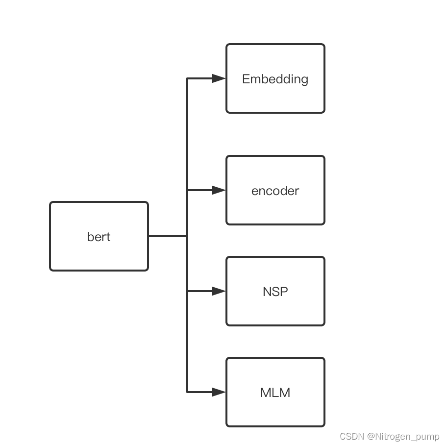 BERT代码实现_bert实现-CSDN博客