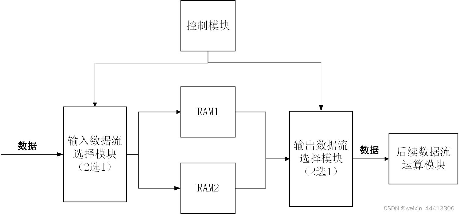 verilog 实现乒乓操作（附代码）