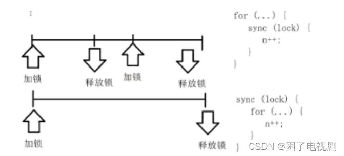 【剧前爆米花--爪哇岛寻宝】java--CAS和synchronized的加锁过程以及一些优化策略