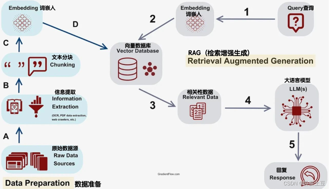 <span style='color:red;'>检索</span><span style='color:red;'>增强</span>生成<span style='color:red;'>Retrieval</span>-Augmented Generation（RAG）简介