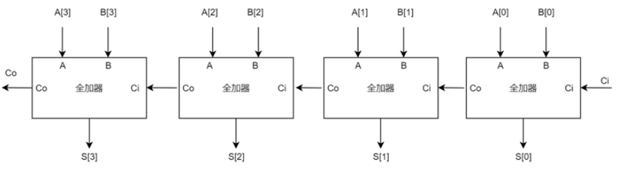 串行进位加法器