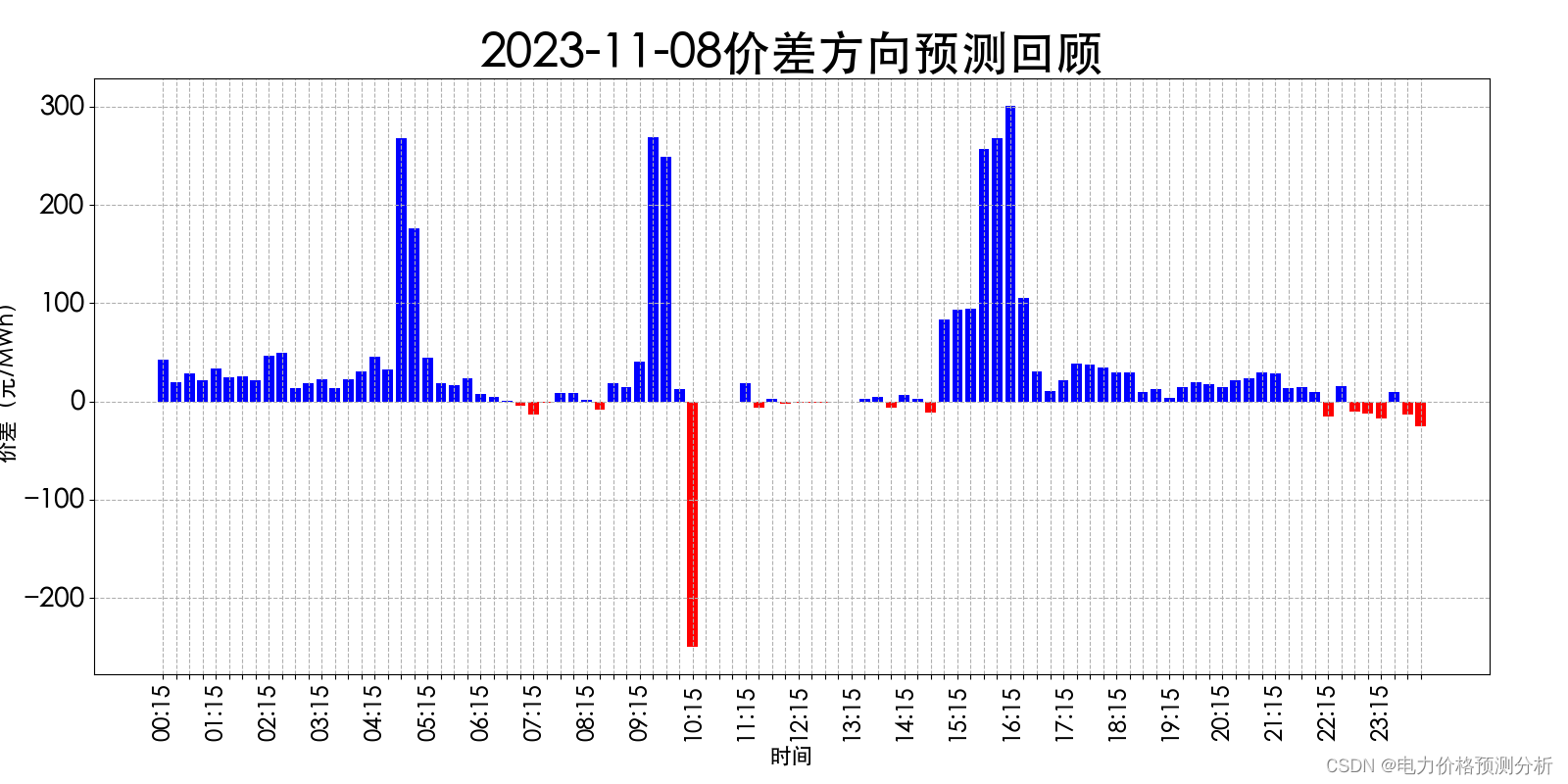 山西电力市场日前价格预测【2023-11-10】