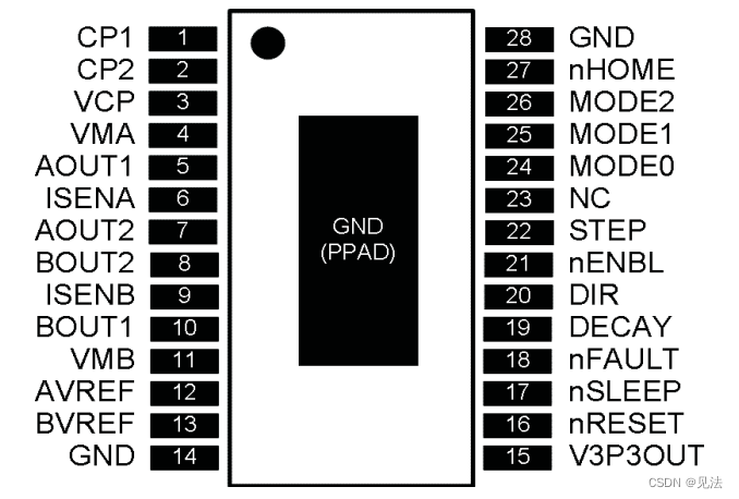 Pin distribution