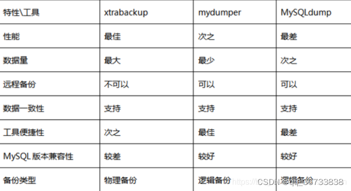MySQL高频面试题