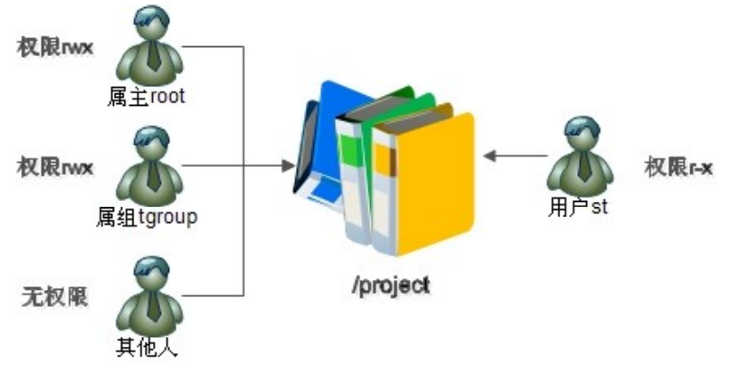 Linux Acl权限 设定 删除 胡尚的博客 Csdn博客 Acl Linux Linux Acl权限 设定 删除 胡尚的博客 Csdn博客 Acl Linux