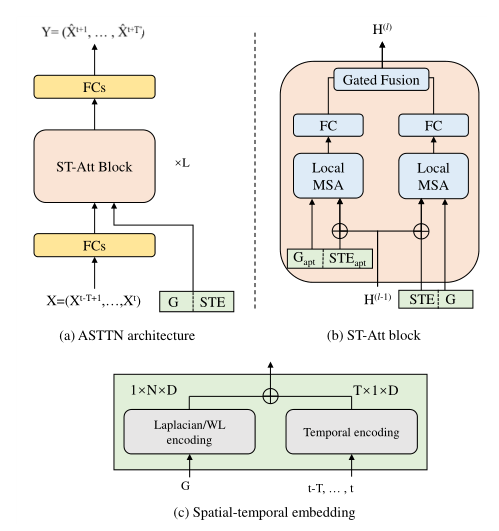 ASTTN模型架构