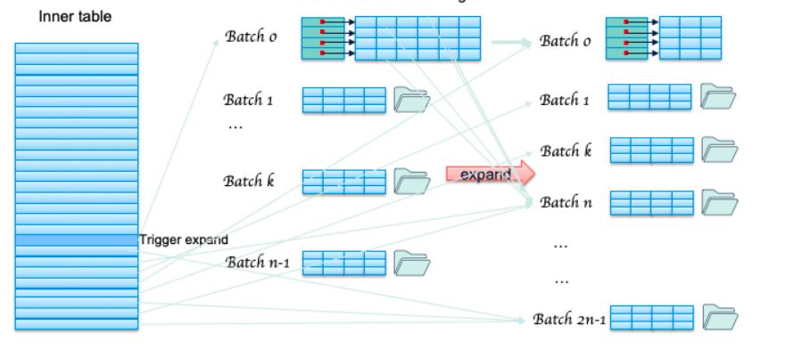 Postgresql中的hybrid hash join(无状态机讲解)