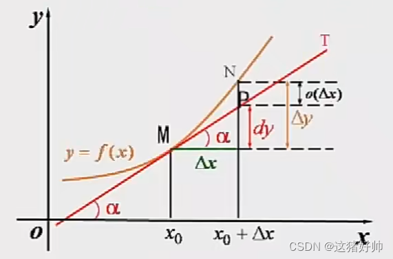 【高等数学】导数与微分