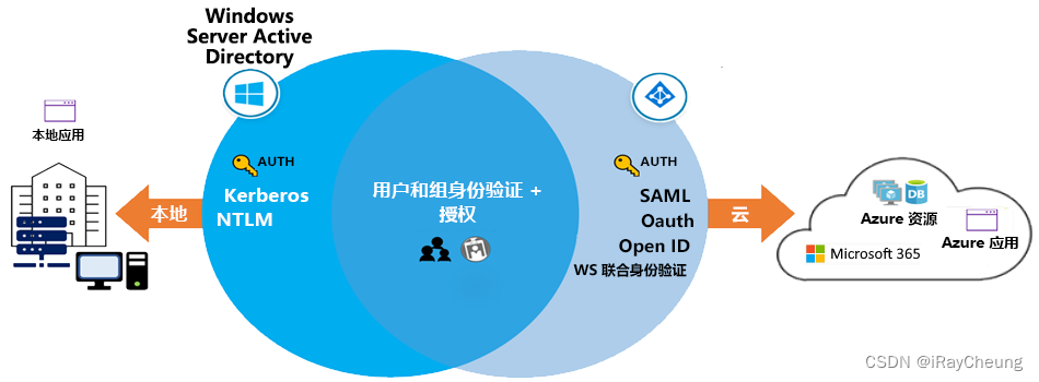 Asp.net登录注册模块