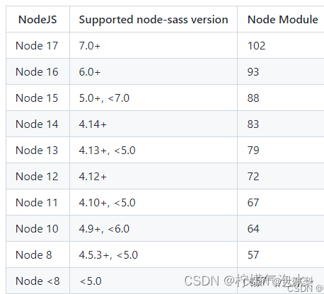 node版本与node-sass版本不兼容导致的报错