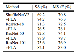 精读Fully Attentional Network for Semantic Segmentation