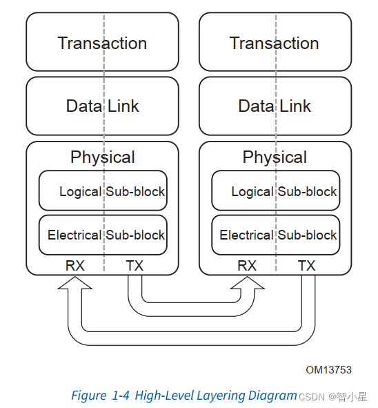 PCI Express架构概述