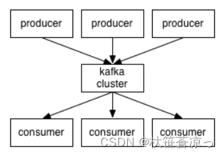 kafka运行方式