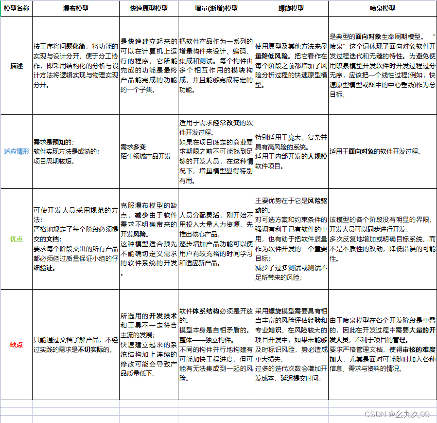 五种软件过程模型