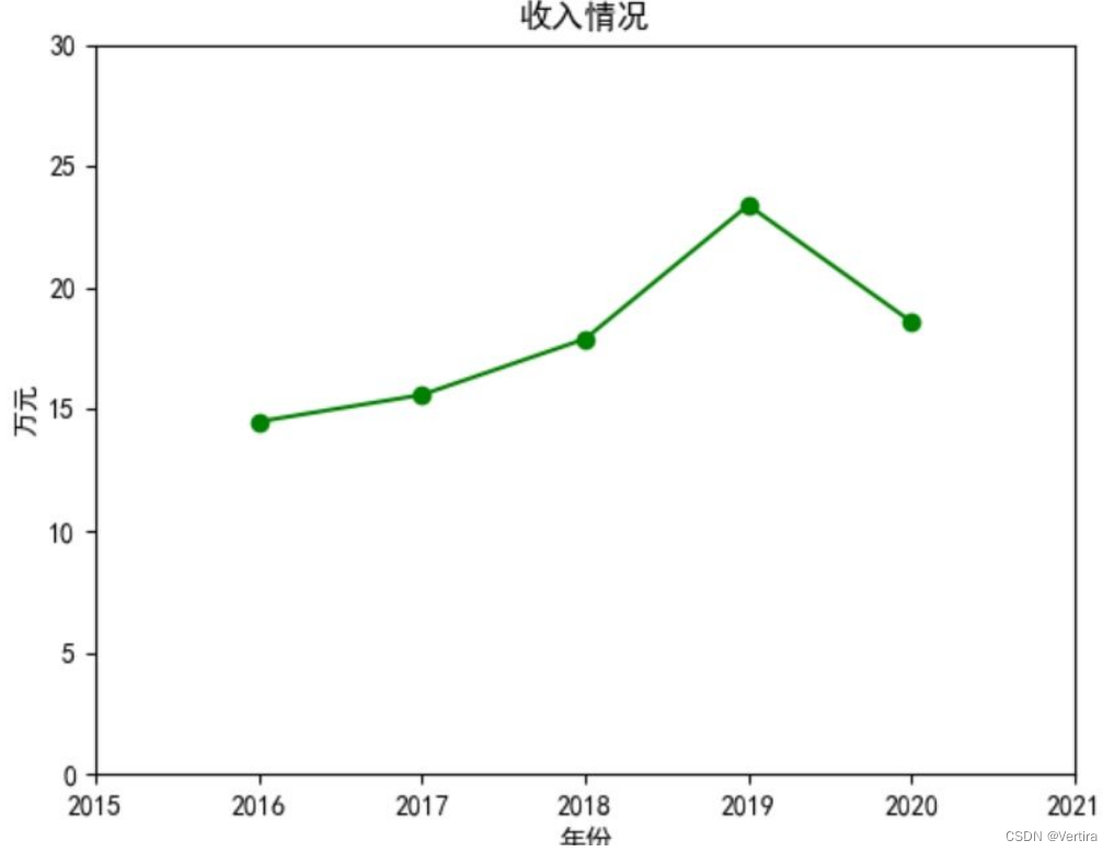 matplotlib设置x轴和y轴 设置