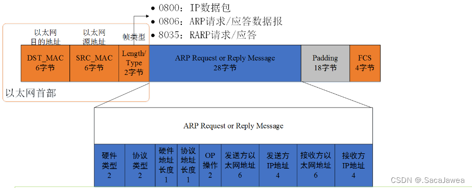 网络 | 数据链路层讲解 | MAC帧与APR协议