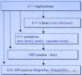 c++ 内存管理一：初识内存分配工具