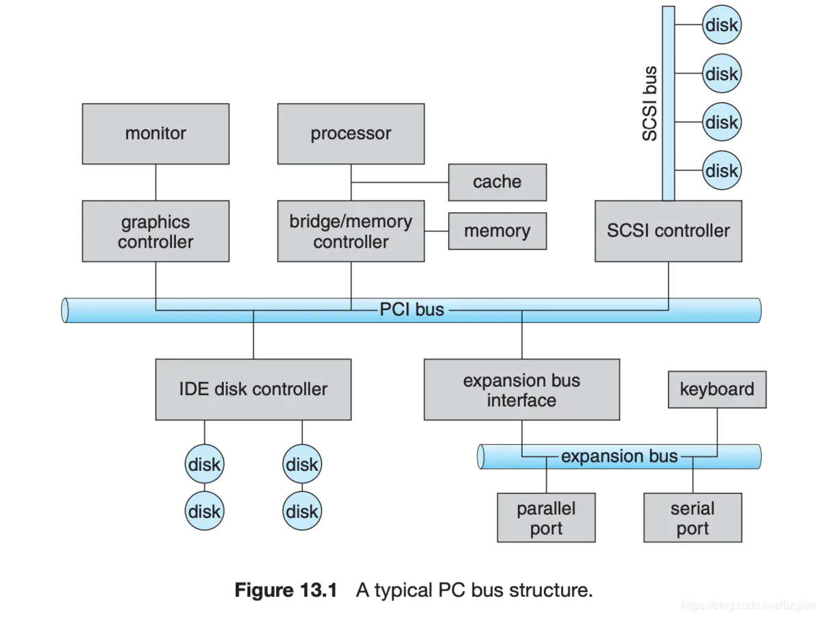 一个典型的PC 总线的结构.png