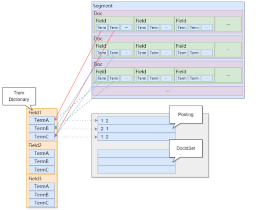 Elasticsearch: 如何设计表结构