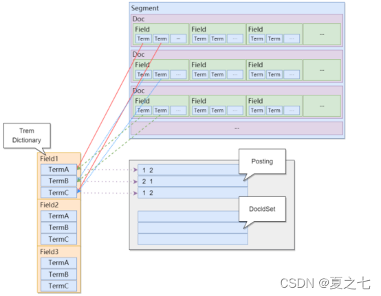 Elasticsearch: 如何设计表结构