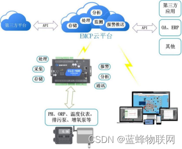 智慧渔业养殖远程监控解决方案