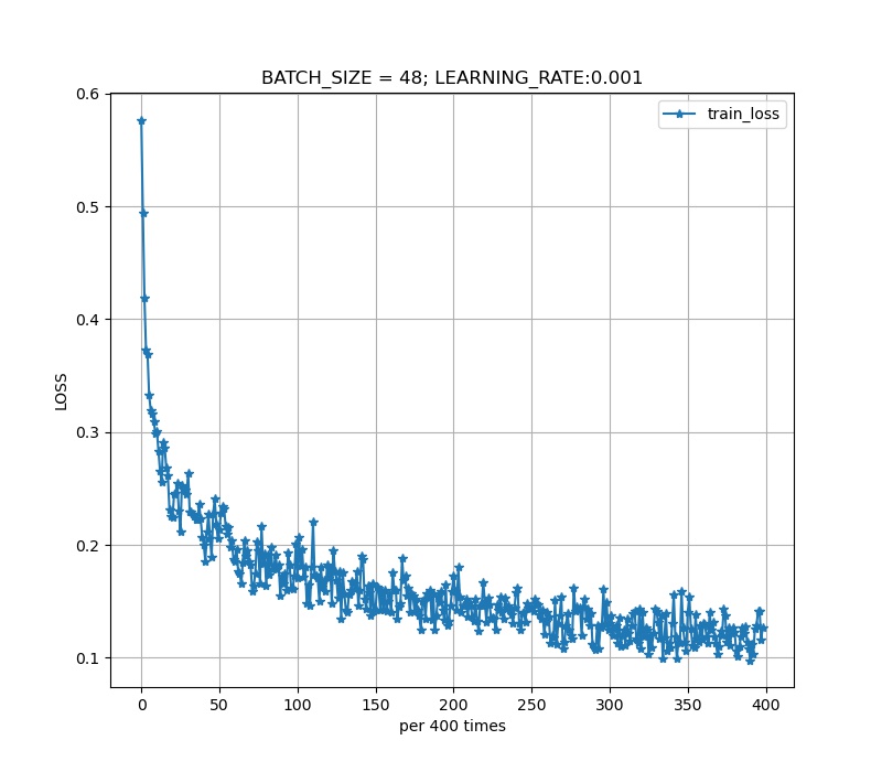 可视化学习笔记7-将训练的loss，acc结果生成npy格式，读取npy利用matplotlib.pyplot绘图。（附结果图）_将loss和 ...