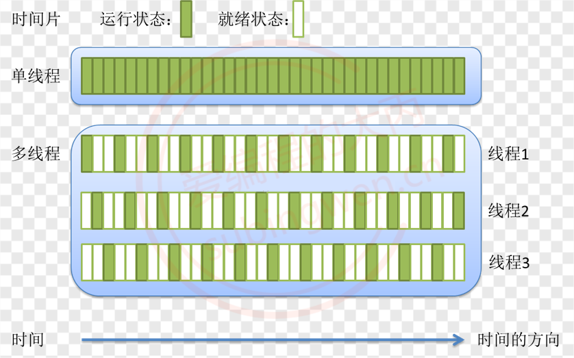 多线程(1): 线程的创建、回收、分离